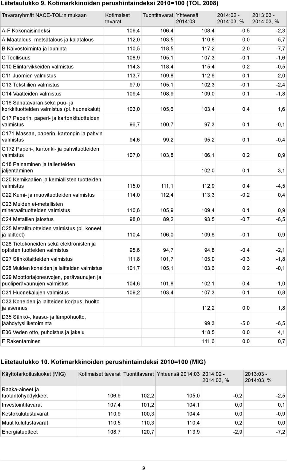 Tekstiilien C14 Vaatteiden C16 Sahatavaran sekä puu- ja korkkituotteiden (pl.