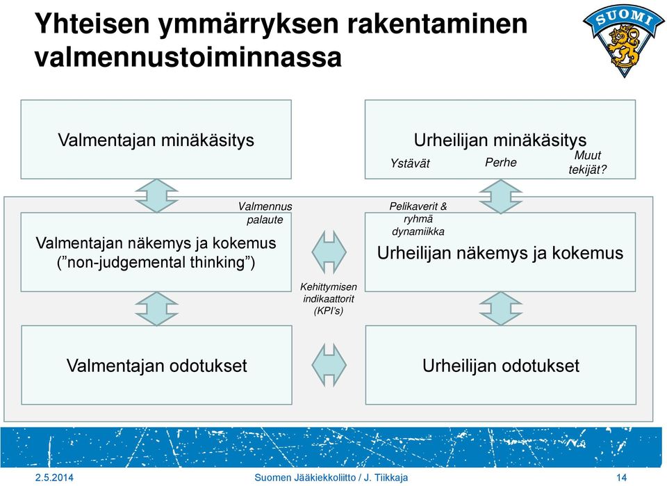 Pelikaverit & ryhmä dynamiikka Perhe Muut tekijät?