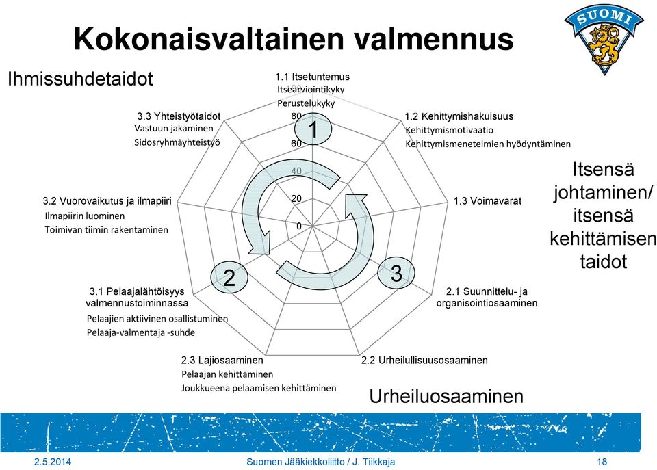 1 Pelaajalähtöisyys valmennustoiminnassa Pelaajien aktiivinen osallistuminen Pelaaja valmentaja suhde 40 20 0 2 3 1.