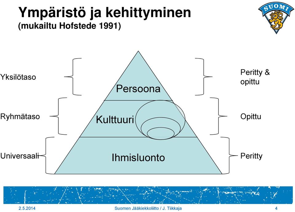 Ryhmätaso Kulttuuri Opittu Universaali