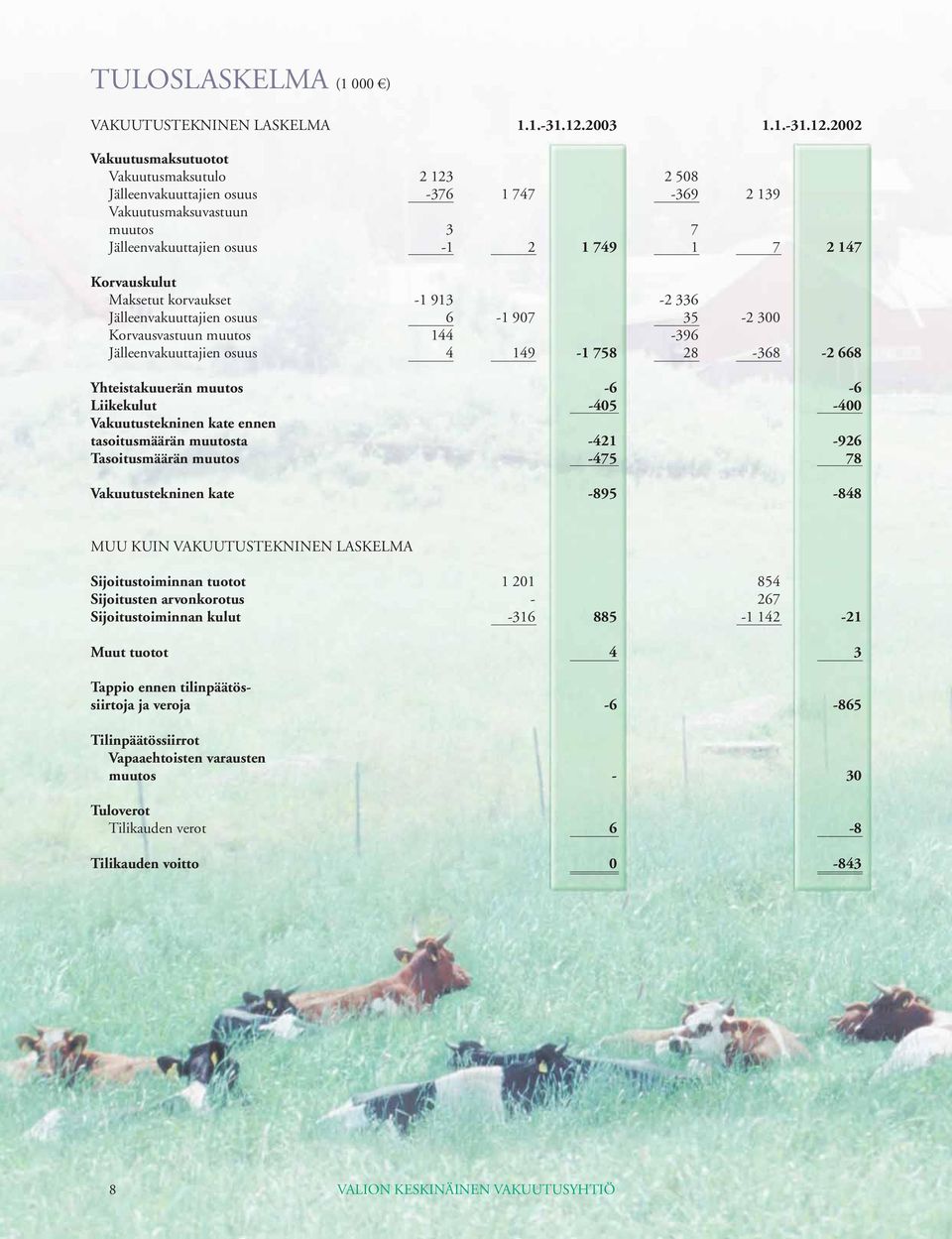 2002 Vakuutusmaksutuotot Vakuutusmaksutulo 2 123 2 508 Jälleenvakuuttajien osuus -376 1 747-369 2 139 Vakuutusmaksuvastuun muutos 3 7 Jälleenvakuuttajien osuus -1 2 1 749 1 7 2 147 Korvauskulut