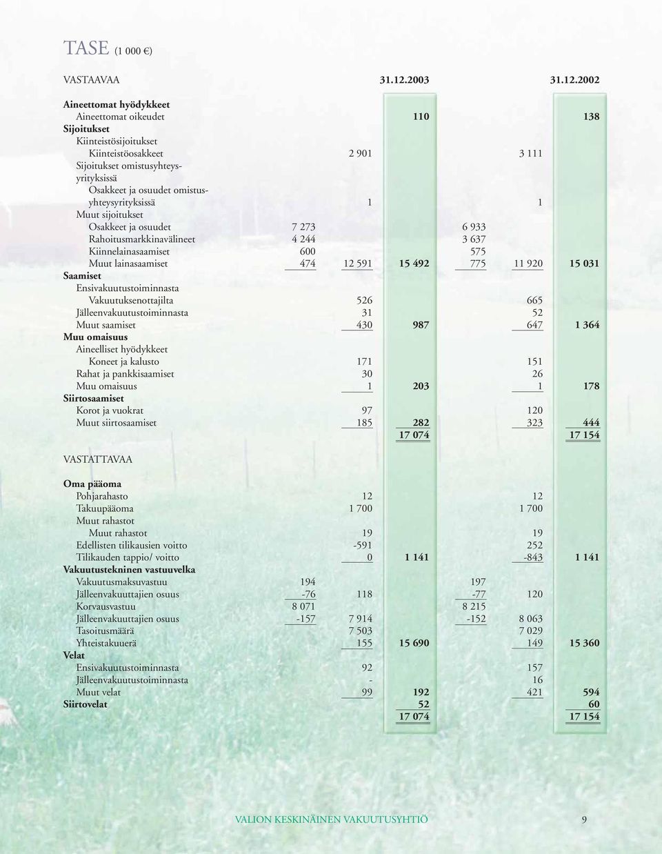 2002 Aineettomat hyödykkeet Aineettomat oikeudet 110 138 Sijoitukset Kiinteistösijoitukset Kiinteistöosakkeet 2 901 3 111 Sijoitukset omistusyhteysyrityksissä Osakkeet ja osuudet