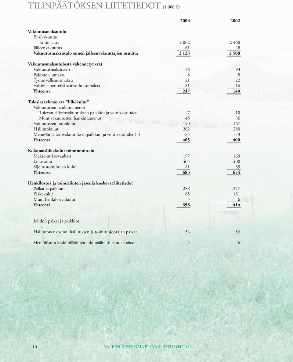"liikekulut" Vakuutusten hankintamenot Tulevan jälleenvakuutuksen palkkiot ja voitto-osuudet -7-10 Muut vakuutusten hankintamenot 45 36 Vakuutusten hoitokulut 190 167 Hallintokulut 262 280 Menevän