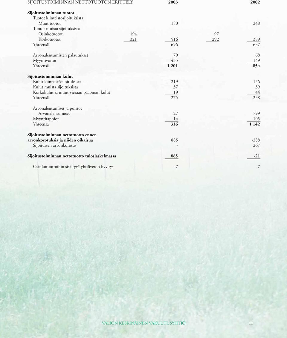 Korkokulut ja muut vieraan pääoman kulut 19 44 Yhteensä 275 238 Arvonalentumiset ja poistot Arvonalentumiset 27 799 Myyntitappiot 14 105 Yhteensä 316 1 142 Sijoitustoiminnan nettotuotto ennen