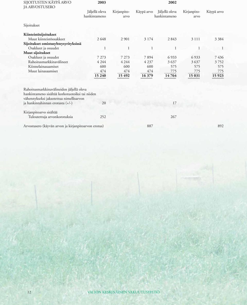Rahoitusmarkkinavälineet 4 244 4 244 4 237 3 637 3 637 3 752 Kiinnelainasaamiset 600 600 600 575 575 575 Muut lainasaamiset 474 474 474 775 775 775 15 240 15 492 16 379 14 764 15 031 15 923