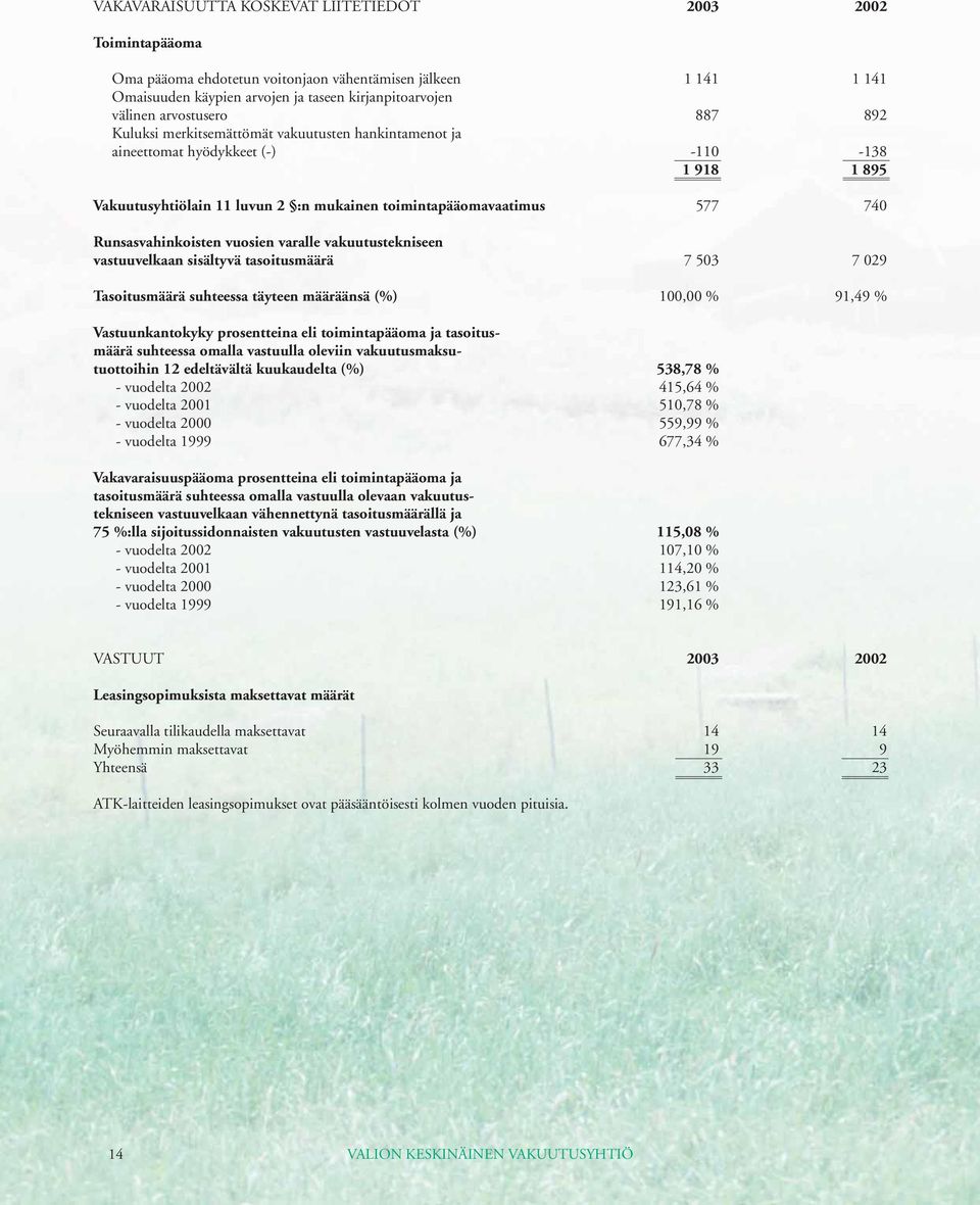 Runsasvahinkoisten vuosien varalle vakuutustekniseen vastuuvelkaan sisältyvä tasoitusmäärä 7 503 7 029 Tasoitusmäärä suhteessa täyteen määräänsä (%) 100,00 % 91,49 % Vastuunkantokyky prosentteina eli