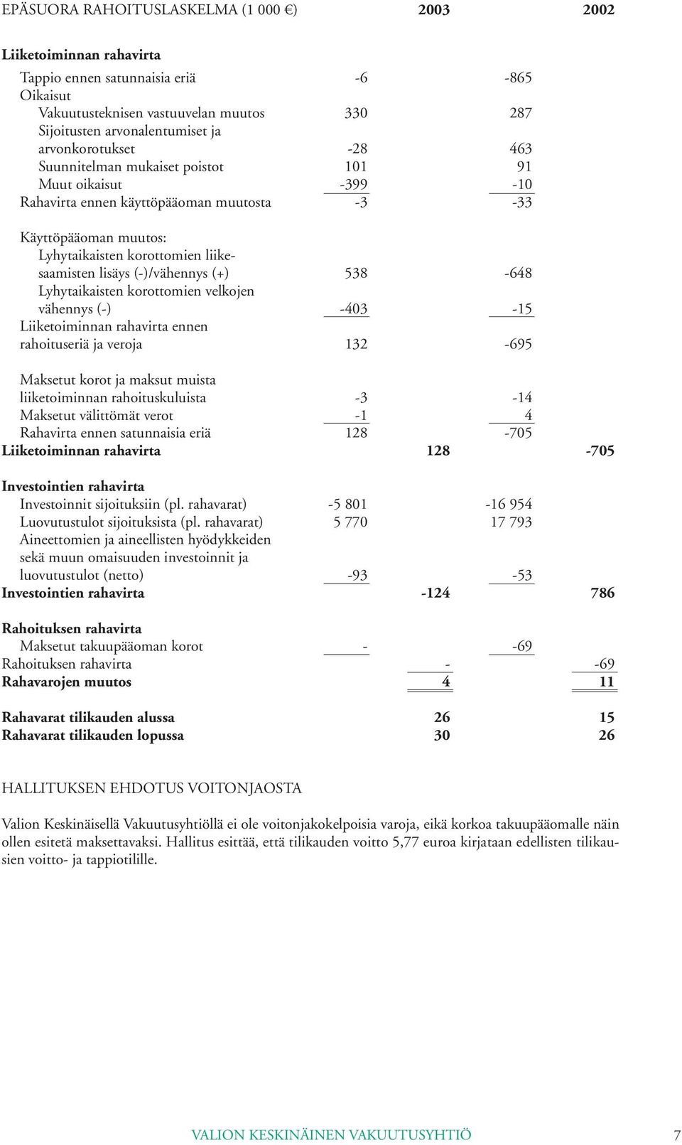 (-)/vähennys (+) 538-648 Lyhytaikaisten korottomien velkojen vähennys (-) -403-15 Liiketoiminnan rahavirta ennen rahoituseriä ja veroja 132-695 Maksetut korot ja maksut muista liiketoiminnan