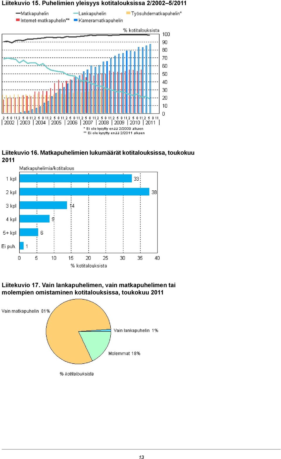 Matkapuhelimien lukumäärät kotitalouksissa, toukokuu 2011