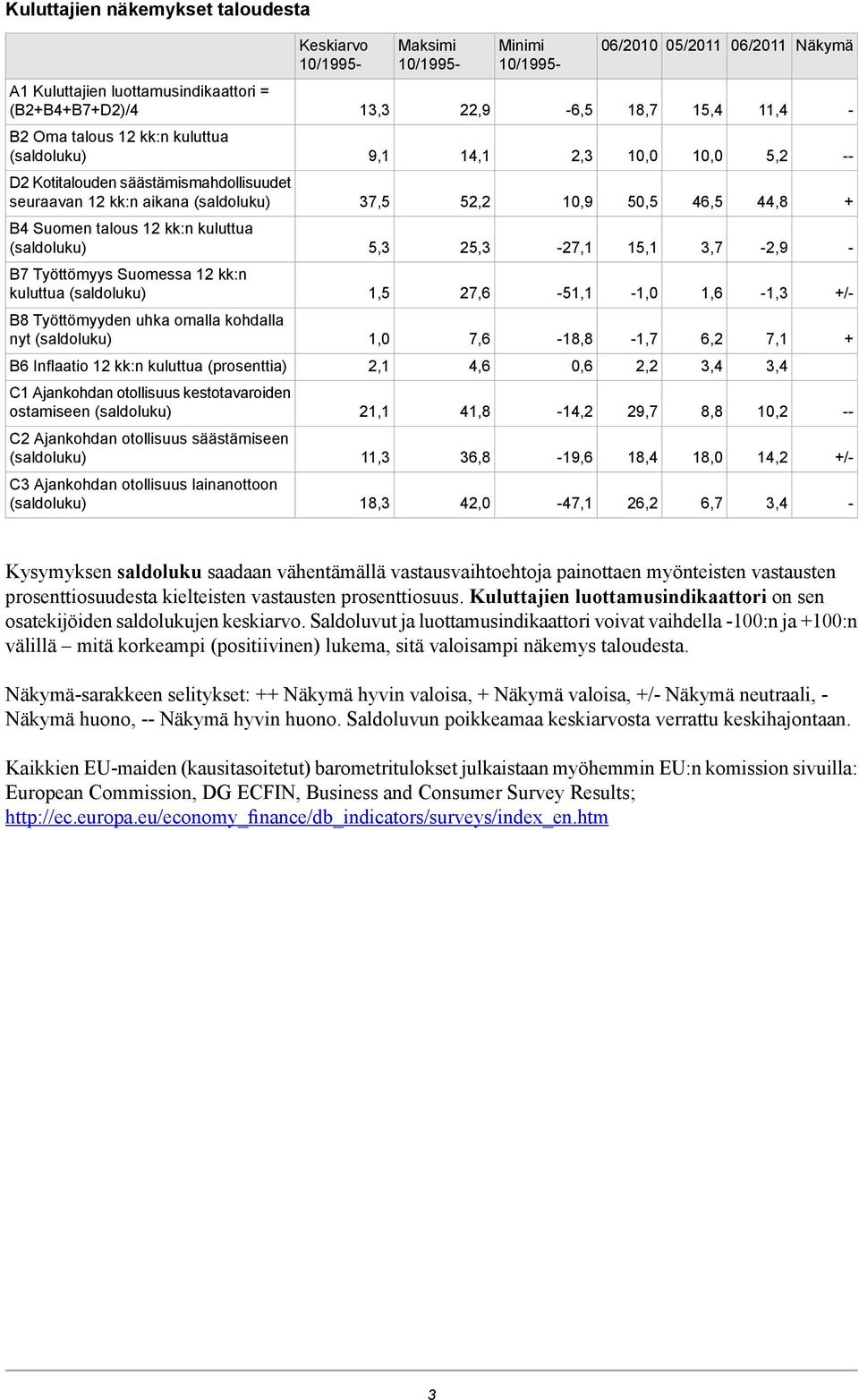 talous 12 kk:n kuluttua (saldoluku) 5,3 25,3-27,1 15,1 3,7-2,9 - B7 Työttömyys Suomessa 12 kk:n kuluttua (saldoluku) 1,5 27,6-51,1-1,0 1,6-1,3 +/- B8 Työttömyyden uhka omalla kohdalla nyt (saldoluku)