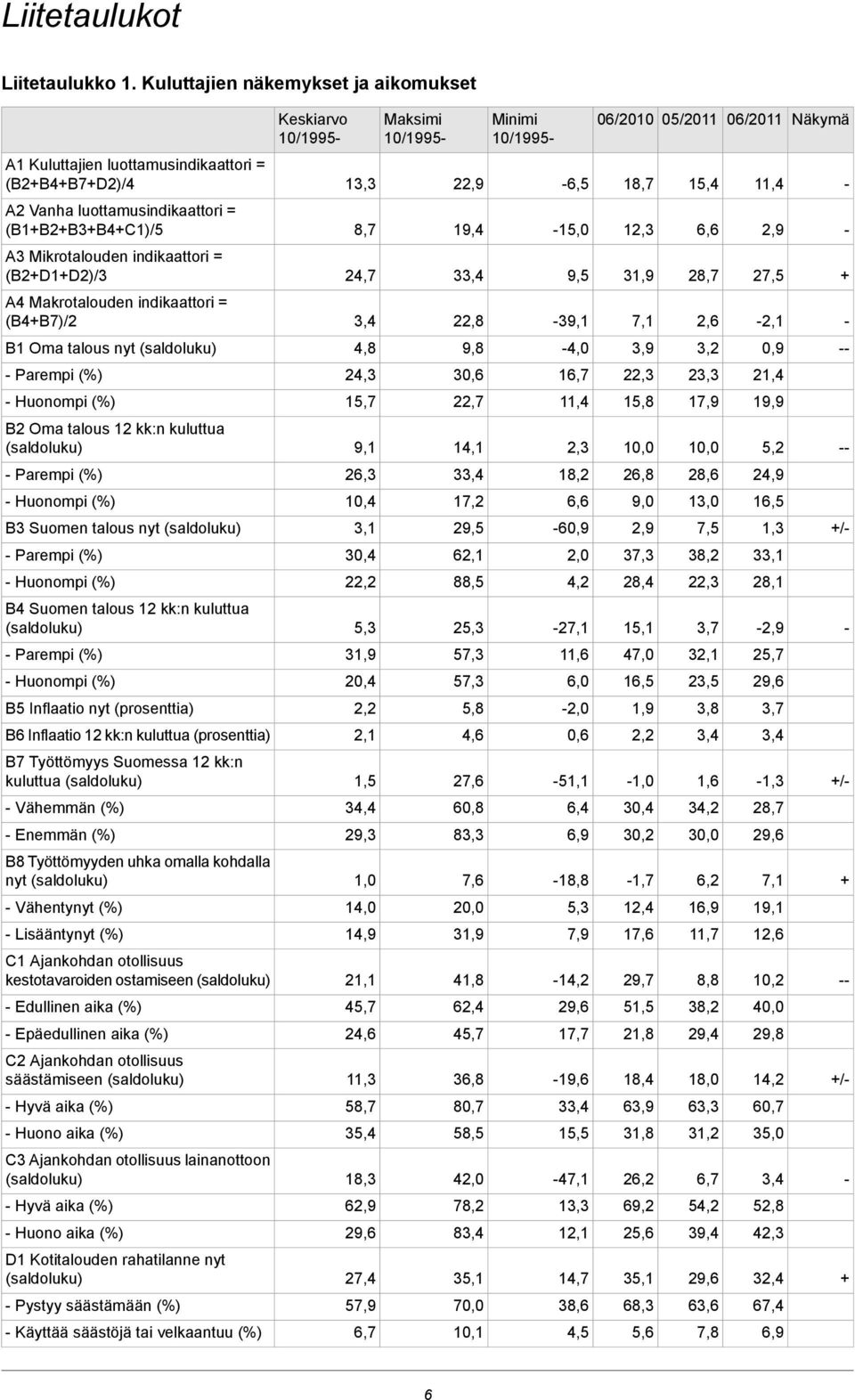 11,4 - A2 Vanha luottamusindikaattori = (B1+B2+B3+B4+C1)/5 8,7 19,4-15,0 12,3 6,6 2,9 - A3 Mikrotalouden indikaattori = (B2+D1+D2)/3 24,7 33,4 9,5 31,9 28,7 27,5 + A4 Makrotalouden indikaattori =