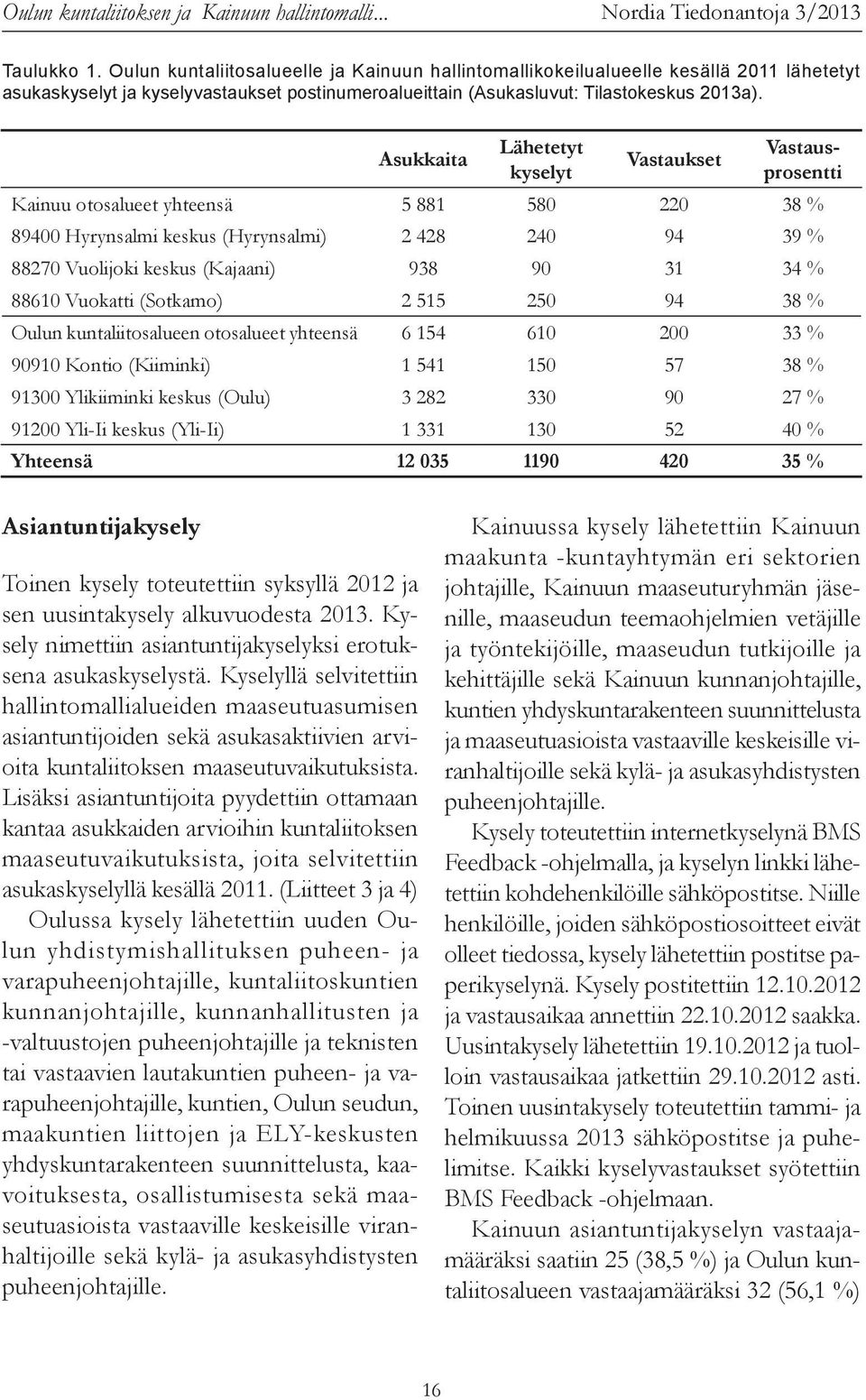 Asukkaita Lähetetyt kyselyt Vastaukset Vastausprosentti Kainuu otosalueet yhteensä 5 881 580 220 38 % 89400 Hyrynsalmi keskus (Hyrynsalmi) 2 428 240 94 39 % 88270 Vuolijoki keskus (Kajaani) 938 90 31