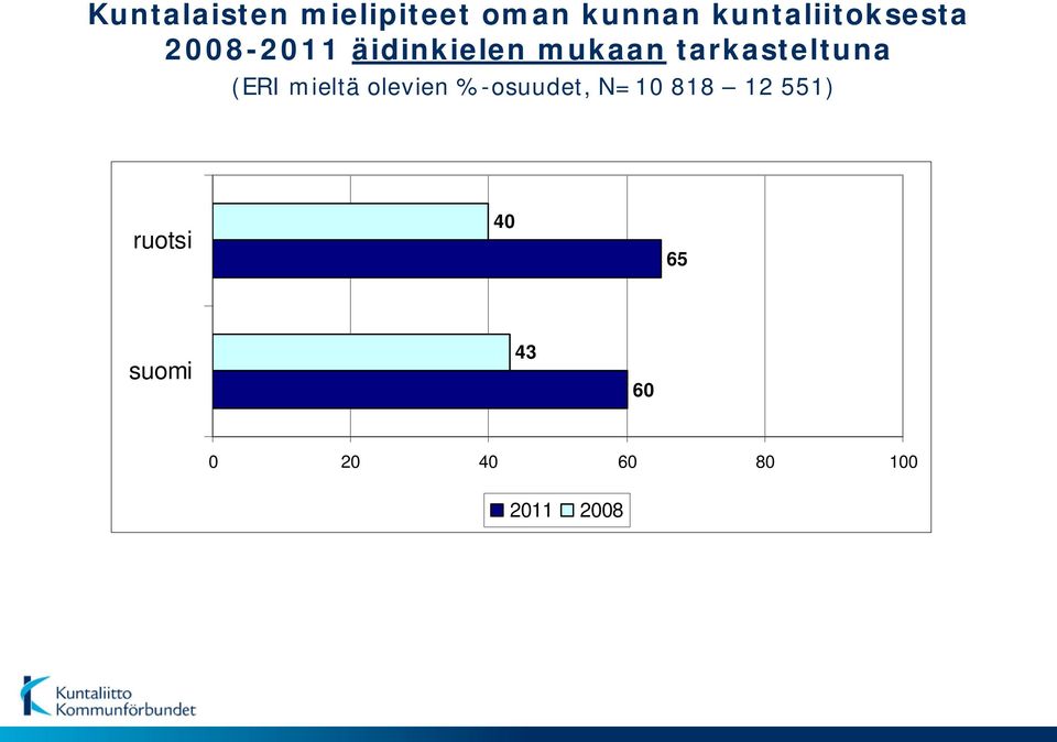 olevien %-osuudet, N=10 818 12