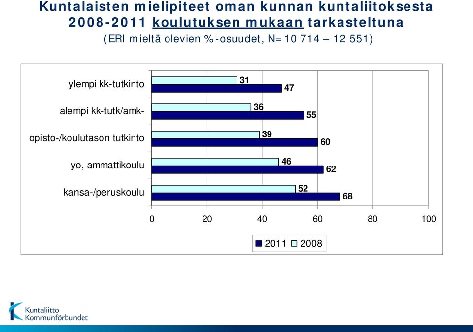 kk-tutkinto 31 47 36 55 opisto-/koulutason tutkinto 39 60