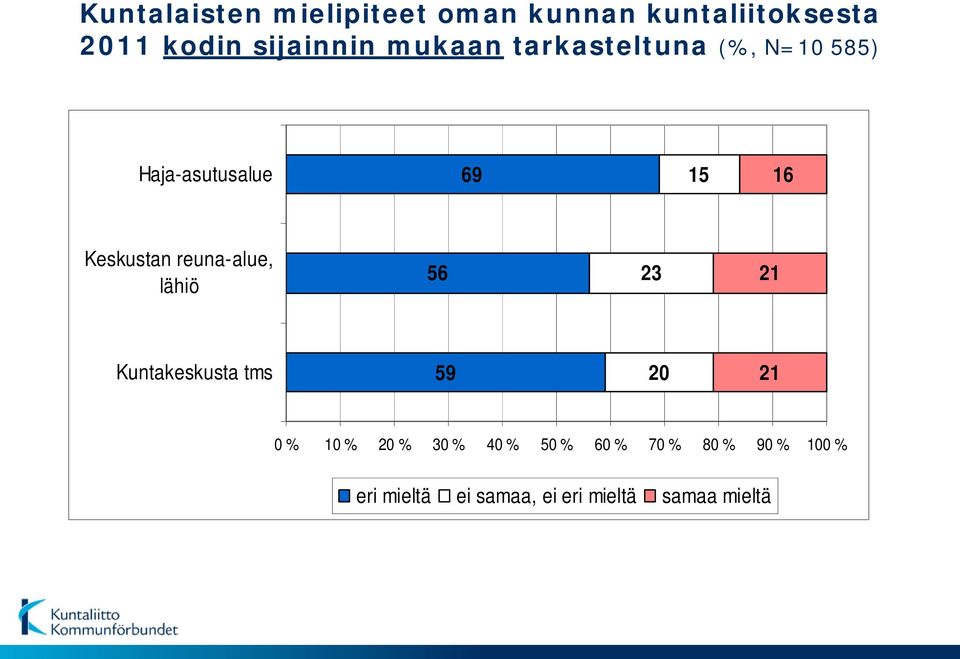 21 Kuntakeskusta tms 59 21 0 % 10 % % 30 % 40 % 50 % 60 %