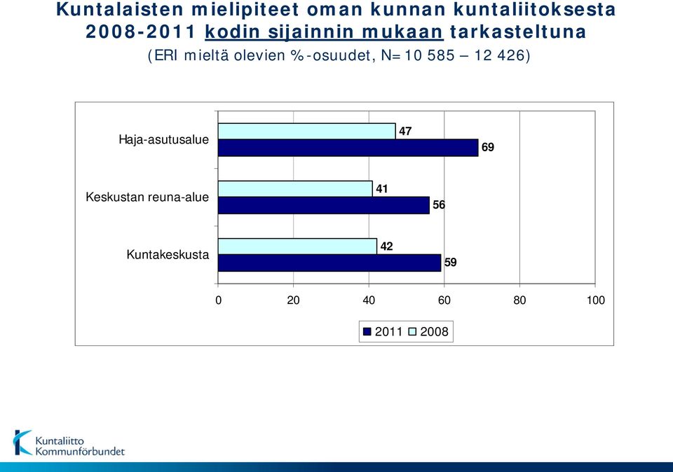 426) Haja-asutusalue 47 69 Keskustan