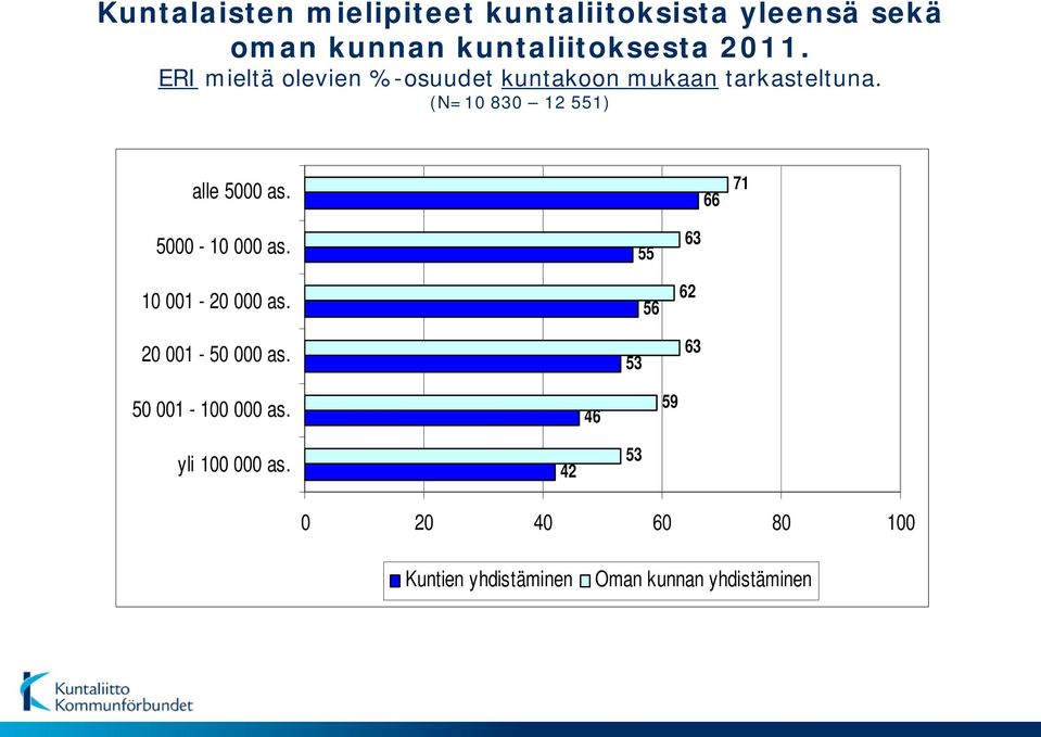 (N=10 830 12 551) alle 5000 as. 66 71 5000-10 000 as. 10 001-000 as. 001-50 000 as.