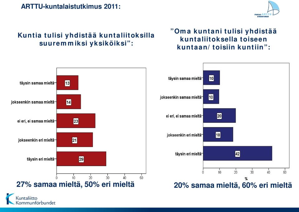 tulisi yhdistää kuntaliitoksella toiseen kuntaan/toisiin