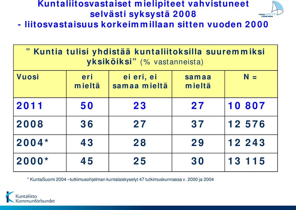 eri mieltä ei eri, ei samaa mieltä samaa mieltä N = 11 50 23 27 10 807 08 36 27 37 12 576 04* 43 28 29