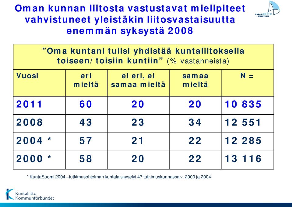 Vuosi eri mieltä ei eri, ei samaa mieltä samaa mieltä N = 11 60 10 835 08 43 23 34 12 551 04 * 57 21