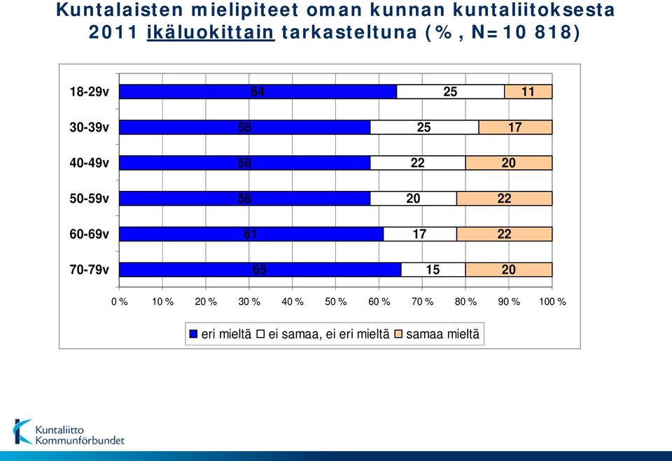 22 70-79v 65 15 0 % 10 % % 30 % 40 % 50 % 60 % 70 % 80 %
