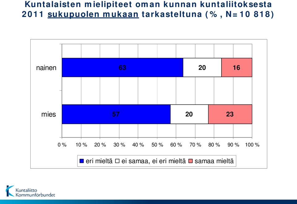 % 30 % 40 % 50 % 60 % 70 % 80 % 90 % 100 %