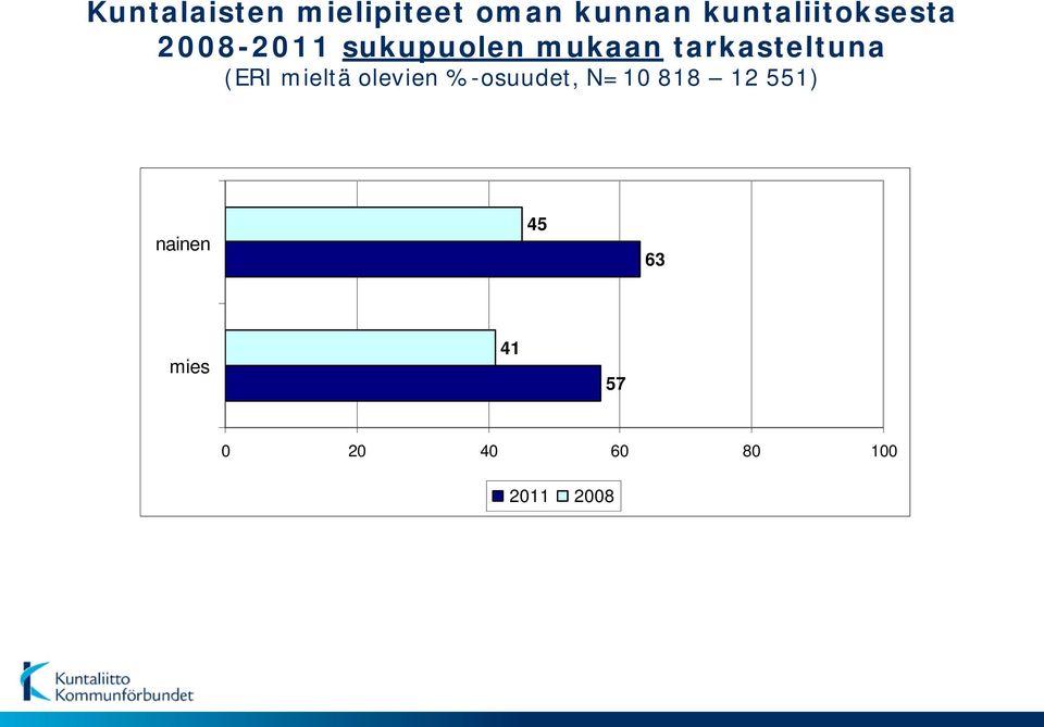 olevien %-osuudet, N=10 818 12