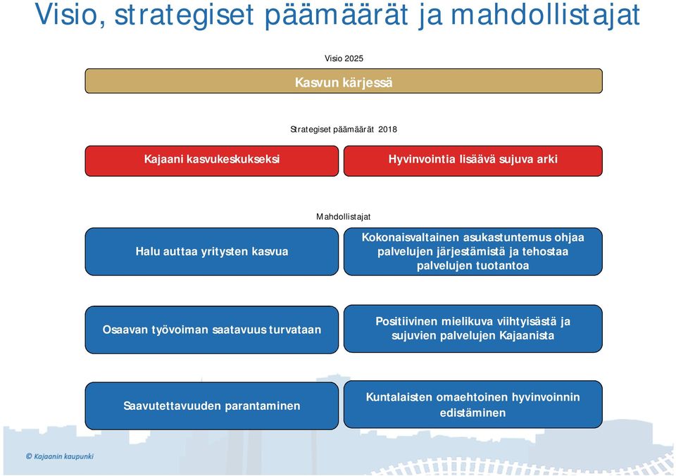 asukastuntemus ohjaa palvelujen järjestämistä ja tehostaa palvelujen tuotantoa Osaavan työvoiman saatavuus turvataan