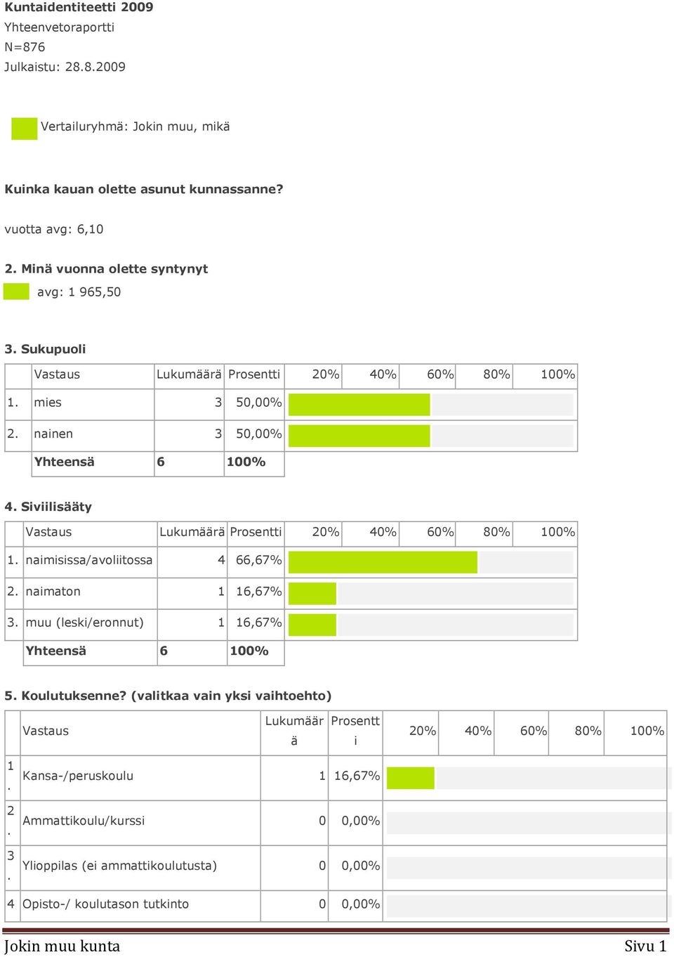 naimisissa/avoliitossa 4 66,67% 2. naimaton 1 16,67% 3. muu (leski/eronnut) 1 16,67% 5. Koulutuksenne?