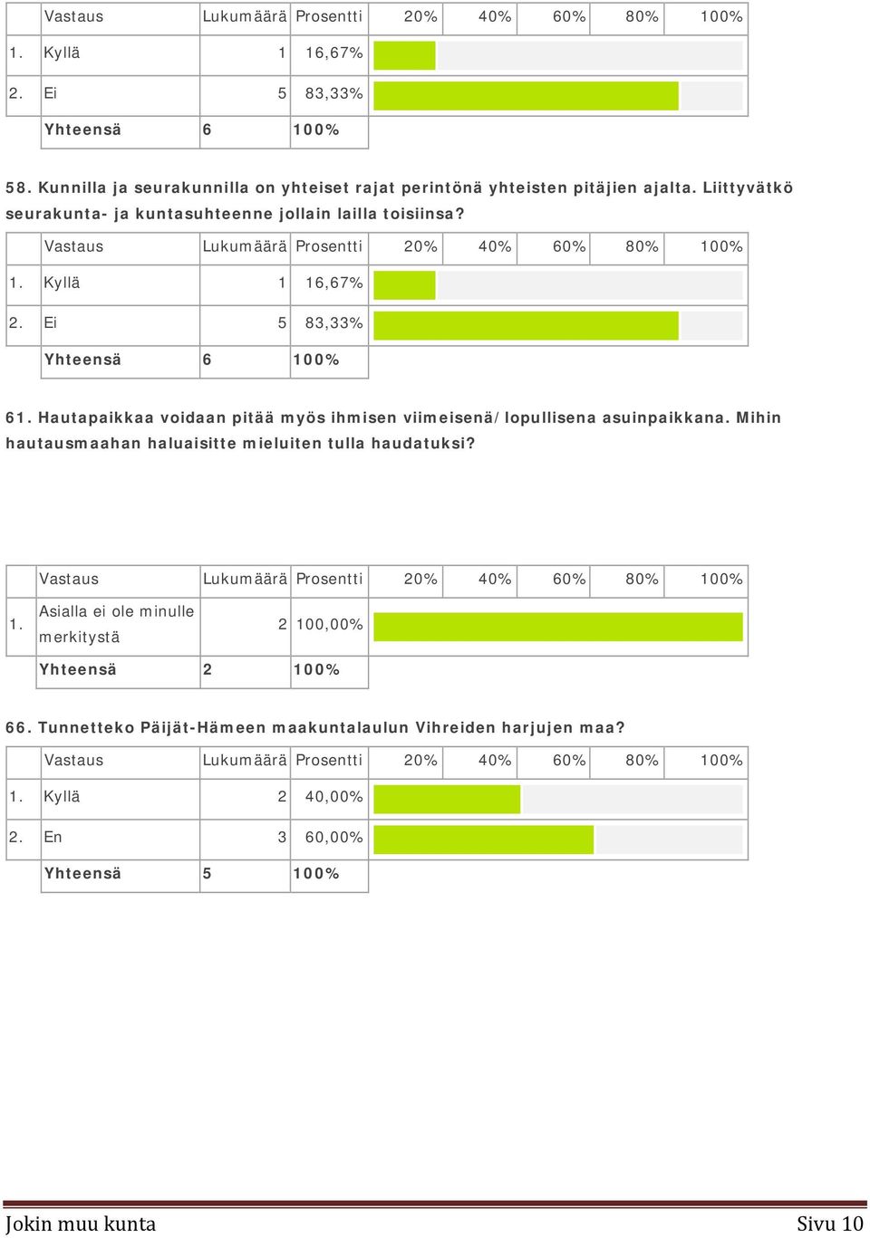 Hautapaikkaa voidaan pitää myös ihmisen viimeisenä/lopullisena asuinpaikkana. Mihin hautausmaahan haluaisitte mieluiten tulla haudatuksi? 1.