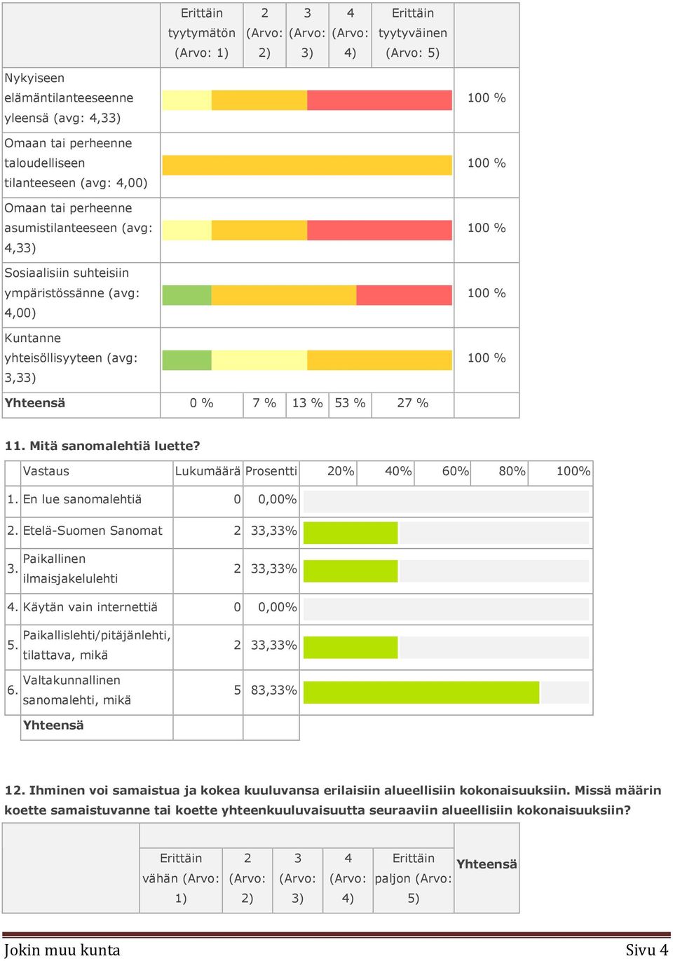 Mitä sanomalehtiä luette? 1. En lue sanomalehtiä 0 0,00% 2. EteläSuomen Sanomat 2 33,33% 3. Paikallinen ilmaisjakelulehti 2 33,33% 4. Käytän vain internettiä 0 0,00% 5.