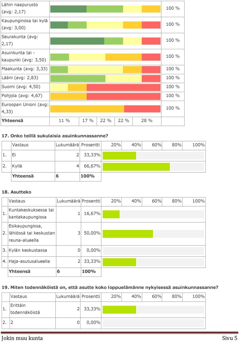 Kyllä 4 66,67% 18. Asutteko 1. 2. Kuntakeskuksessa tai kantakaupungissa Esikaupungissa, lähiössä tai keskustan reunaalueella 1 16,67% 3 50,00% 3.