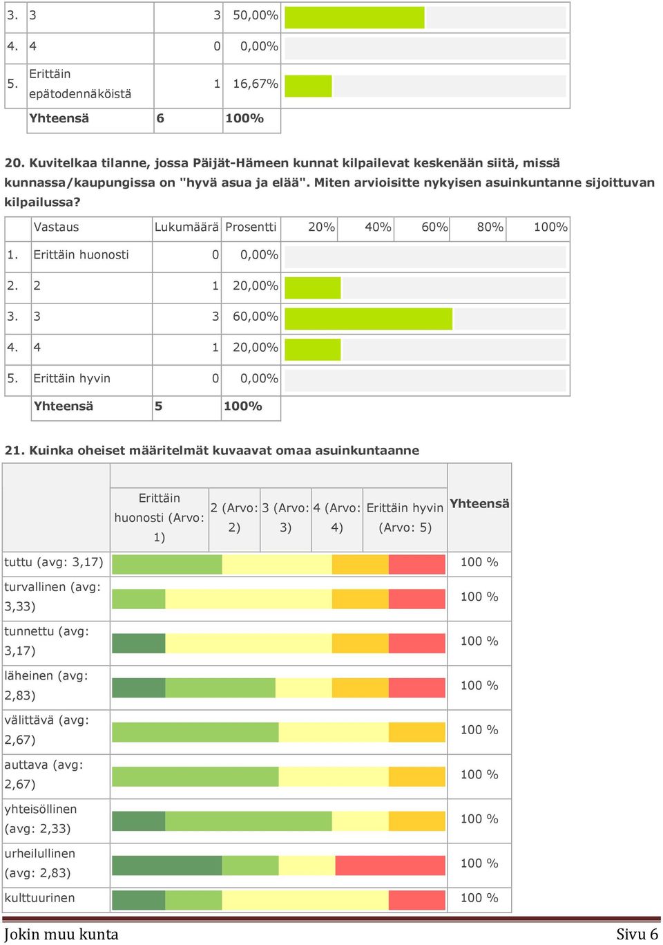 Miten arvioisitte nykyisen asuinkuntanne sijoittuvan kilpailussa? 1. Erittäin huonosti 0 0,00% 2. 2 1 20,00% 3. 3 3 60,00% 4. 4 1 20,00% 5. Erittäin hyvin 0 0,00% Yhteensä 5 100% 21.