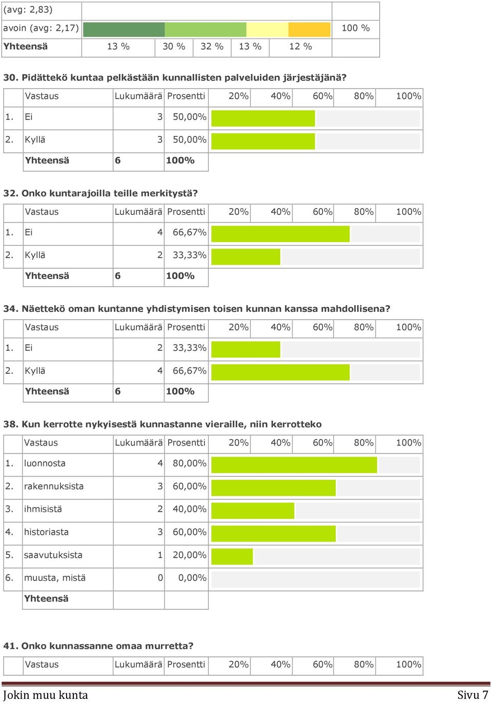 Näettekö oman kuntanne yhdistymisen toisen kunnan kanssa mahdollisena? 1. Ei 2 33,33% 2. Kyllä 4 66,67% 38.