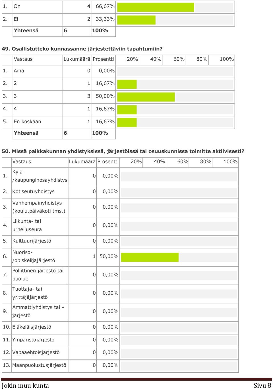 Vanhempainyhdistys (koulu,päiväkoti tms.) 0 0,00% 4. Liikunta tai urheiluseura 0 0,00% 5. Kulttuurijärjestö 0 0,00% 6. Nuoriso /opiskelijajärjestö 1 50,00% 7. 8. 9.