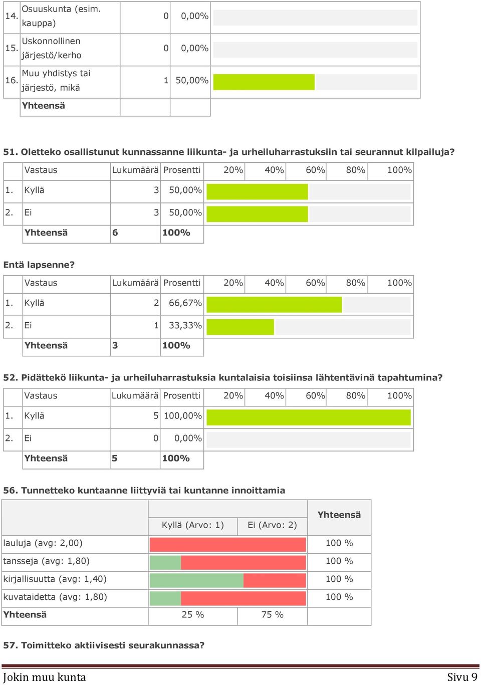 Ei 1 33,33% Yhteensä 3 100% 52. Pidättekö liikunta ja urheiluharrastuksia kuntalaisia toisiinsa lähtentävinä tapahtumina? 1. Kyllä 5 100,00% 2. Ei 0 0,00% Yhteensä 5 100% 56.