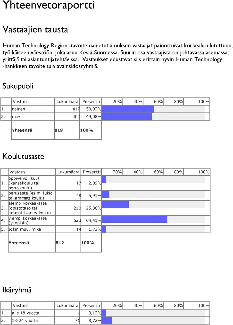 Sukupuoli Vastaus Lukumäärä Prosentti 20% 40% 60% 80% 100% 1. nainen 417 50,92% 2. mies 402 49,08% Yhteensä 819 100% Koulutusaste 1. 2. 3. 4. Vastaus Lukumäärä Prosentti 20% 40% 60% 80% 100% oppivelvollisuus (kansakoulu tai peruskoulu) perusaste (esim.