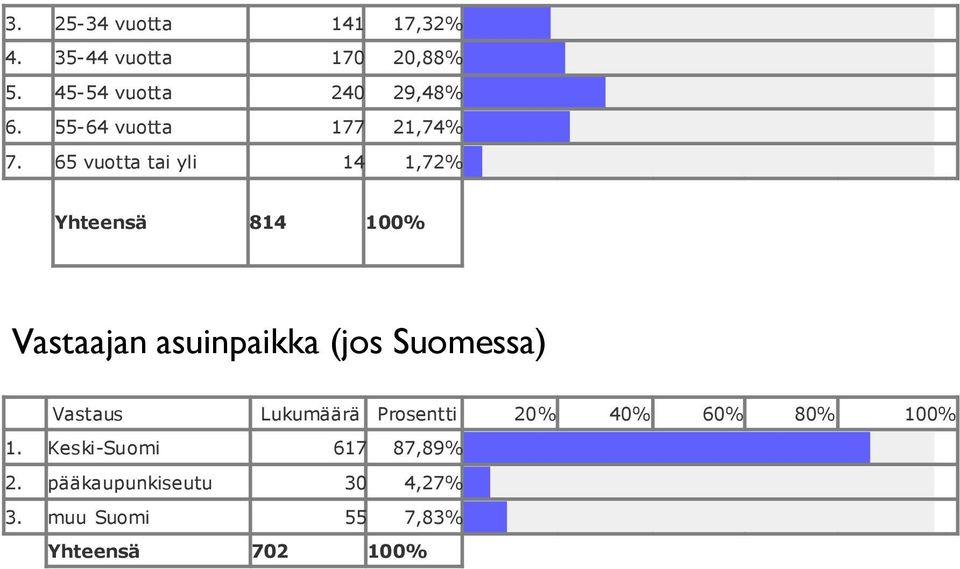 65 vuotta tai yli 14 1,72% Yhteensä 814 100% Vastaajan asuinpaikka (jos Suomessa)