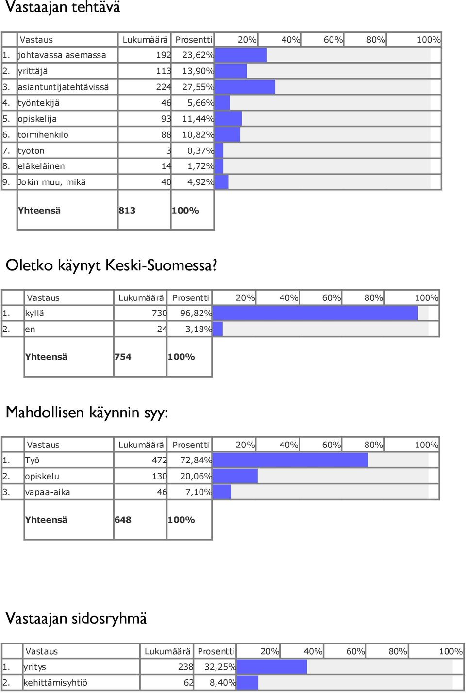 Jokin muu, mikä 40 4,92% Yhteensä 813 100% Oletko käynyt Keski-Suomessa? Vastaus Lukumäärä Prosentti 20% 40% 60% 80% 100% 1. kyllä 730 96,82% 2.