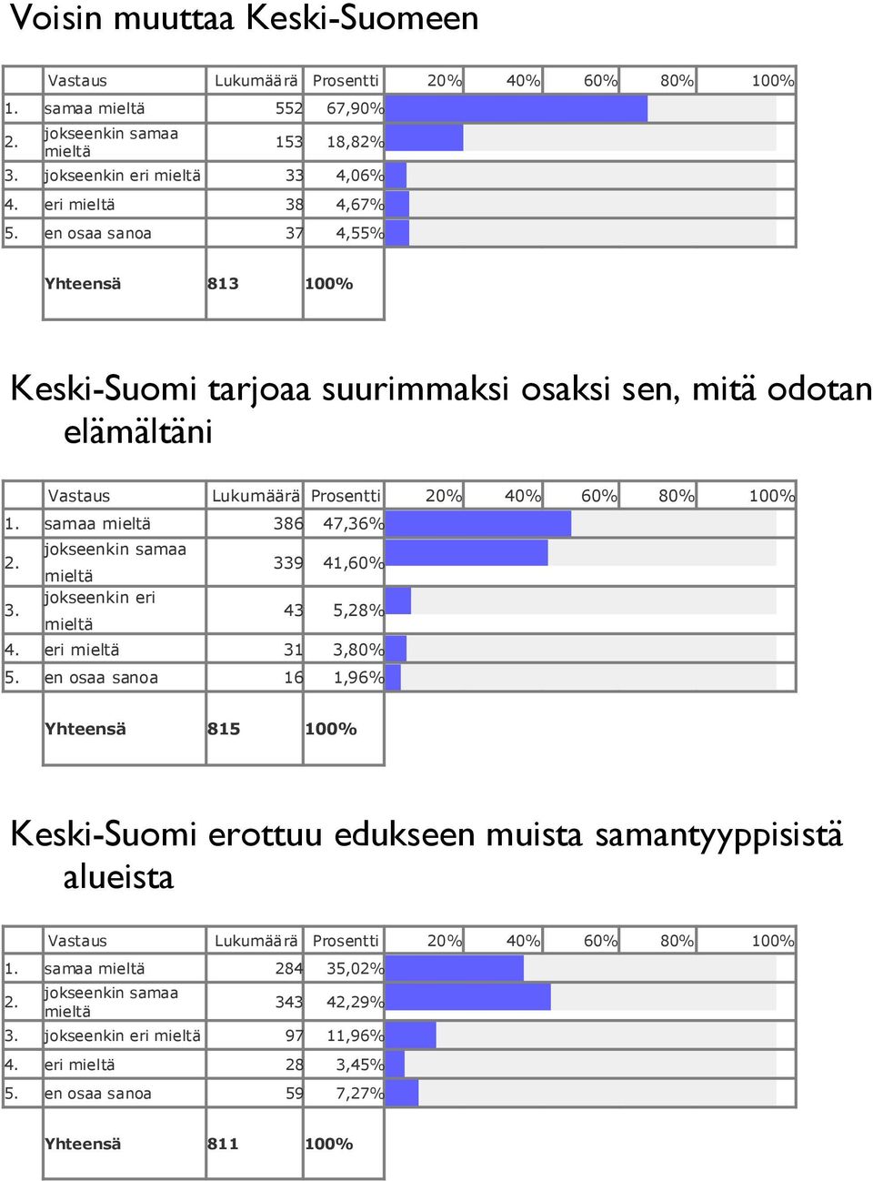 samaa mieltä 386 47,36% 2. jokseenkin samaa mieltä 339 41,60% 3. jokseenkin eri mieltä 43 5,28% 4. eri mieltä 31 3,80% 5.