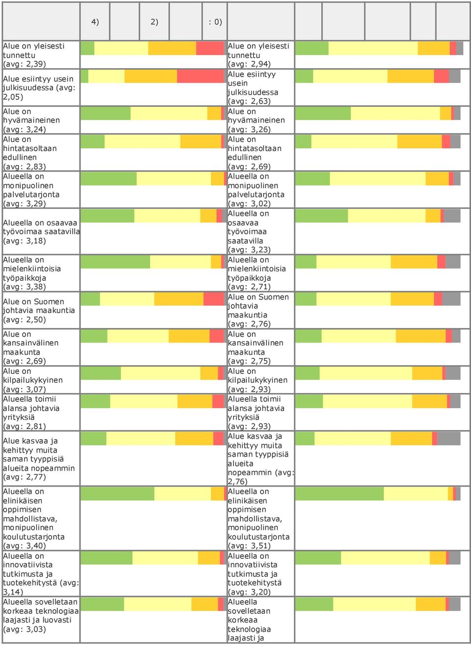 johtavia yrityksiä (avg: 2,81) Alue kasvaa ja kehittyy muita saman tyyppisiä alueita nopeammin (avg: 2,77) elinikäisen oppimisen mahdollistava, monipuolinen koulutustarjonta (avg: 3,40)