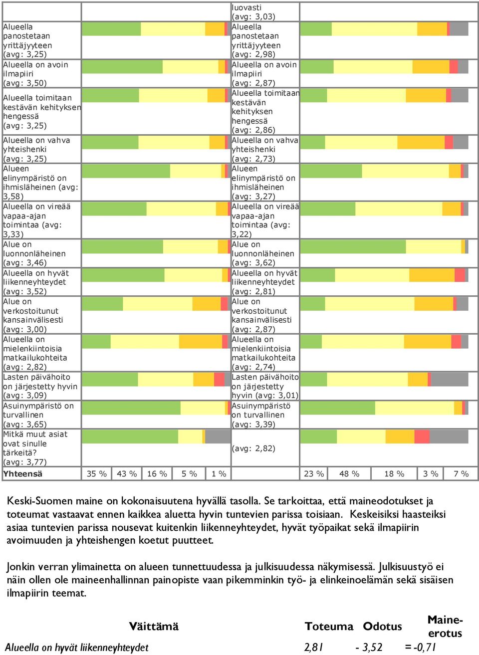 matkailukohteita (avg: 2,82) Lasten päivähoito on järjestetty hyvin (avg: 3,09) Asuinympäristö on turvallinen (avg: 3,65) Mitkä muut asiat ovat sinulle tärkeitä?