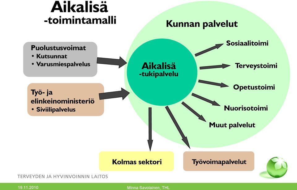 Siviilipalvelus Aikalisä -tukipalvelu Sosiaalitoimi