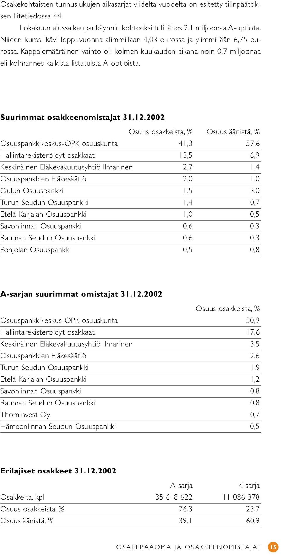 Kappalemääräinen vaihto oli kolmen kuukauden aikana noin 0,7 miljoonaa eli kolmannes kaikista listatuista A-optioista. Suurimmat osakkeenomistajat 31.12.