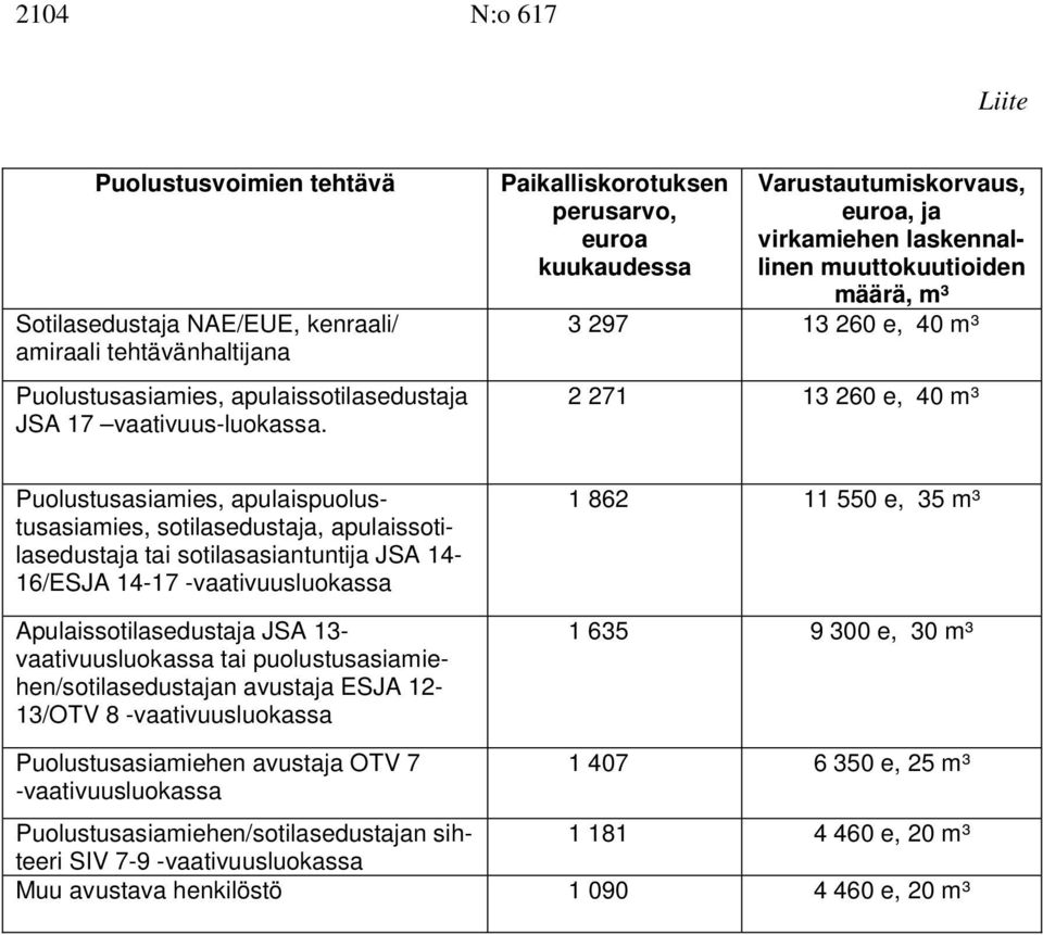 apulaispuolustusasiamies, sotilasedustaja, apulaissotilasedustaja tai sotilasasiantuntija JSA 14-16/ESJA 14-17 -vaativuusluokassa Apulaissotilasedustaja JSA 13- vaativuusluokassa tai