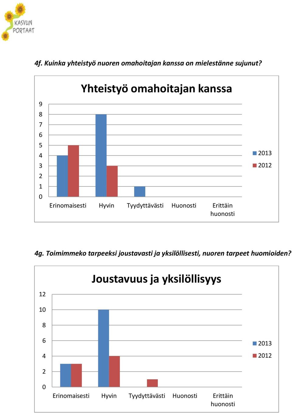 Yhteistyö omahoitajan kanssa 9 g.