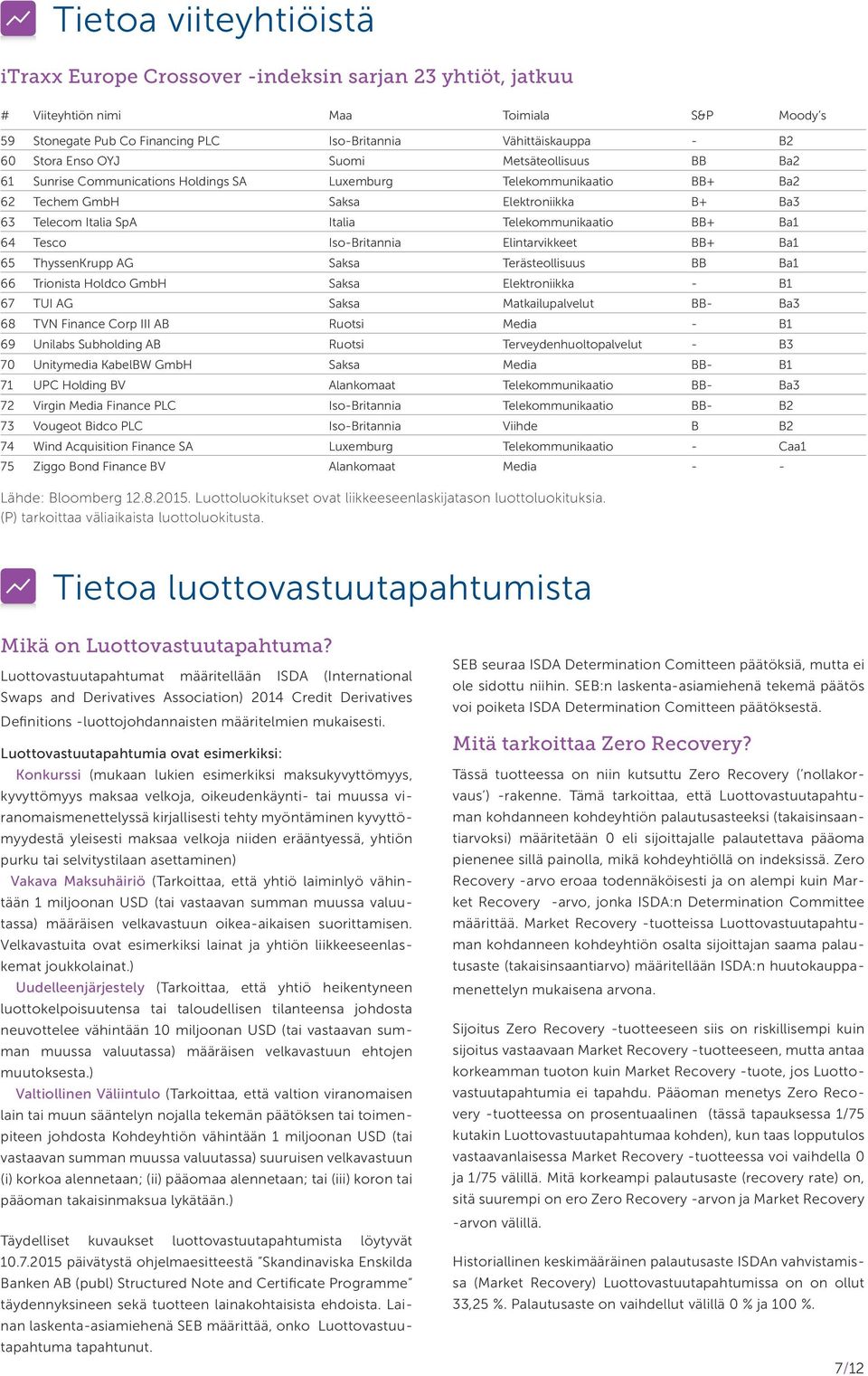 Telekommunikaatio BB+ Ba1 64 Tesco Iso-Britannia Elintarvikkeet BB+ Ba1 65 ThyssenKrupp AG Saksa Terästeollisuus BB Ba1 66 Trionista Holdco GmbH Saksa Elektroniikka - B1 67 TUI AG Saksa