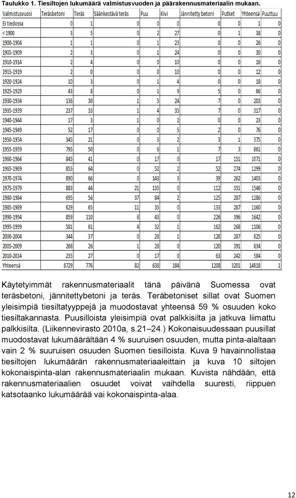 (Liikennevirasto 2010a, s.21 24.) Kokonaisuudessaan puusillat muodostavat lukumäärältään 4 % suuruisen osuuden, mutta pinta-alaltaan vain 2 % suuruisen osuuden Suomen tiesilloista.