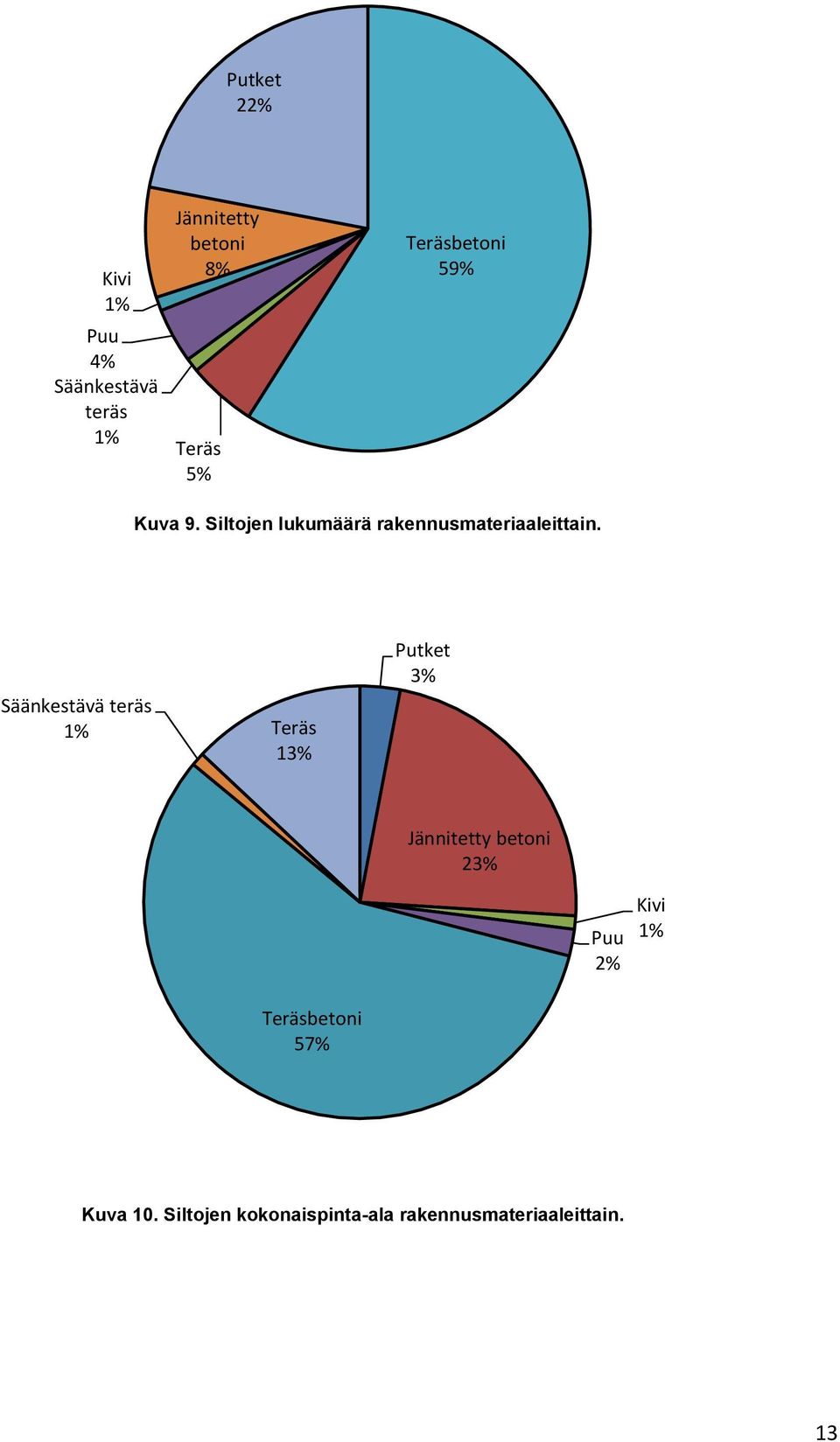 Säänkestävä teräs 1% Teräs 13% Putket 3% Jännitetty betoni 23% Puu 2% Kivi