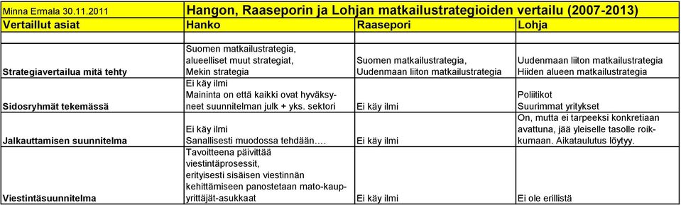 Viestintäsuunnitelma Suomen matkailustrategia, alueelliset muut strategiat, Mekin strategia Ei käy ilmi Maininta on että kaikki ovat hyväksyneet suunnitelman julk + yks.