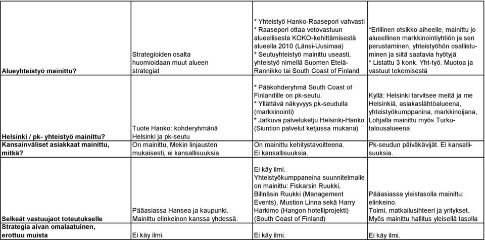 Seutuyhteistyö mainittu useasti, yhteistyö nimellä Suomen Etelä- Rannikko tai South Coast of Finland *Erillinen otsikko aiheelle, mainittu jo alueellinen markkinointiyhtiön ja sen perustaminen,